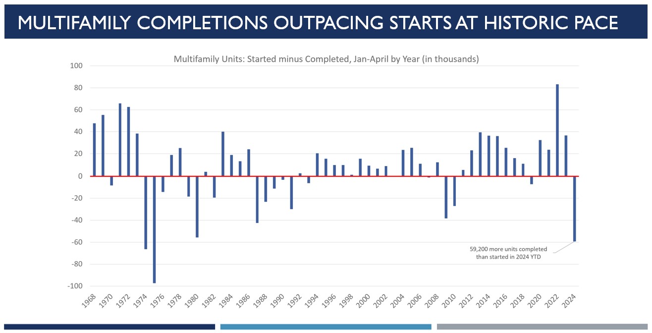 Multifamily Completions Ourpacing Starts at Historic Pace