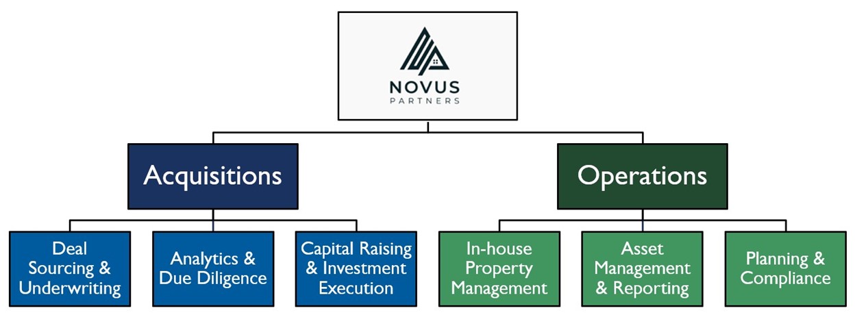 novus organization chart