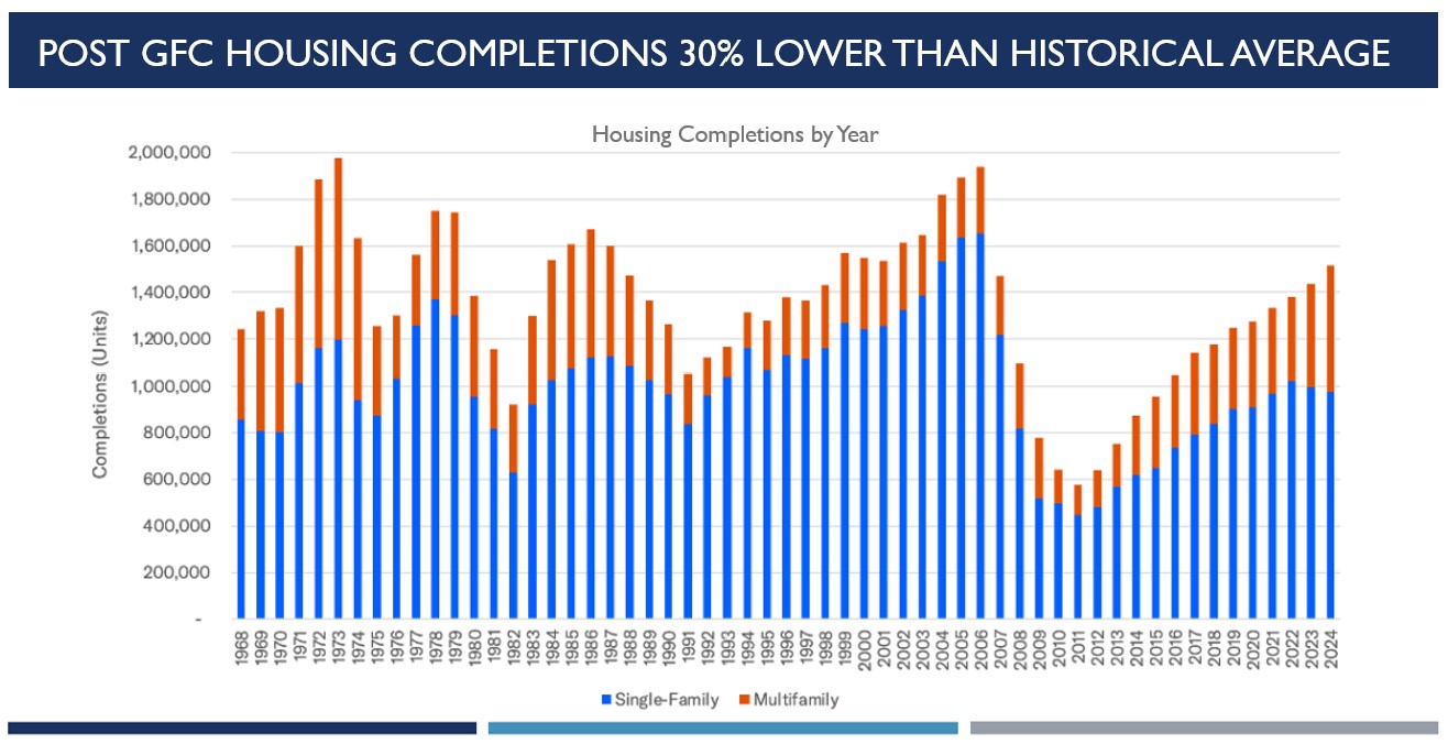 Post GFC Housing Completions 30% Lower Than Historical Average